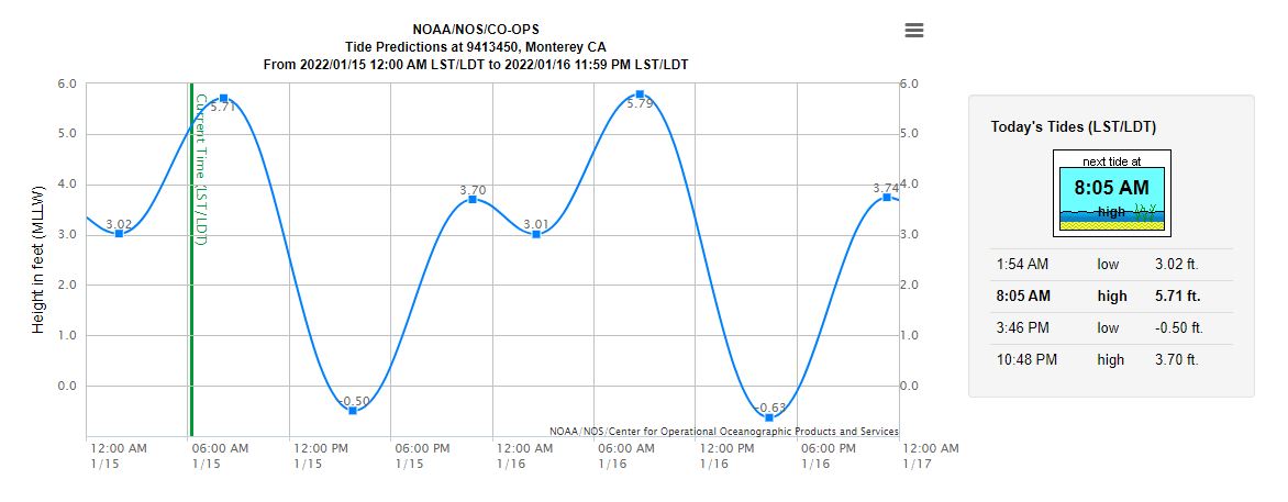 Tsunami expect to reach Monterey around 7:35 am this morning, which will correspond with HighTide for Monterey at 8:05 am.  Expect low lying inundation and minor flooding possible, especially for areas like