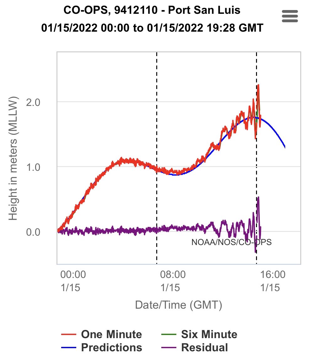 Wave heights at the Port San Luis tide gauge in Central California due to Tonga eruption tsunami are still increasing. Peak to peak amplitude almost 1m now